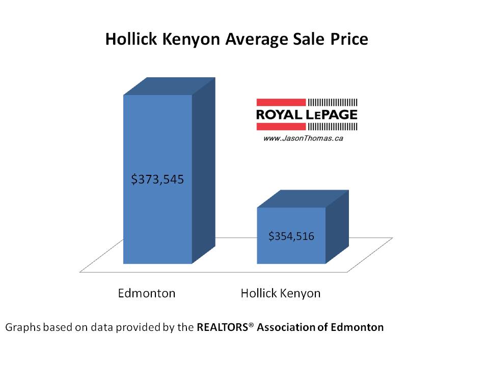 Hollick Kenyon Real Estate Average Sale Price